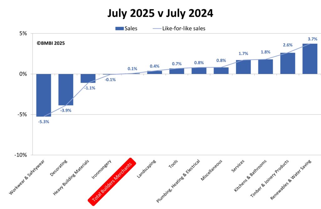 Total Value Sales - July 2025 v July 2024