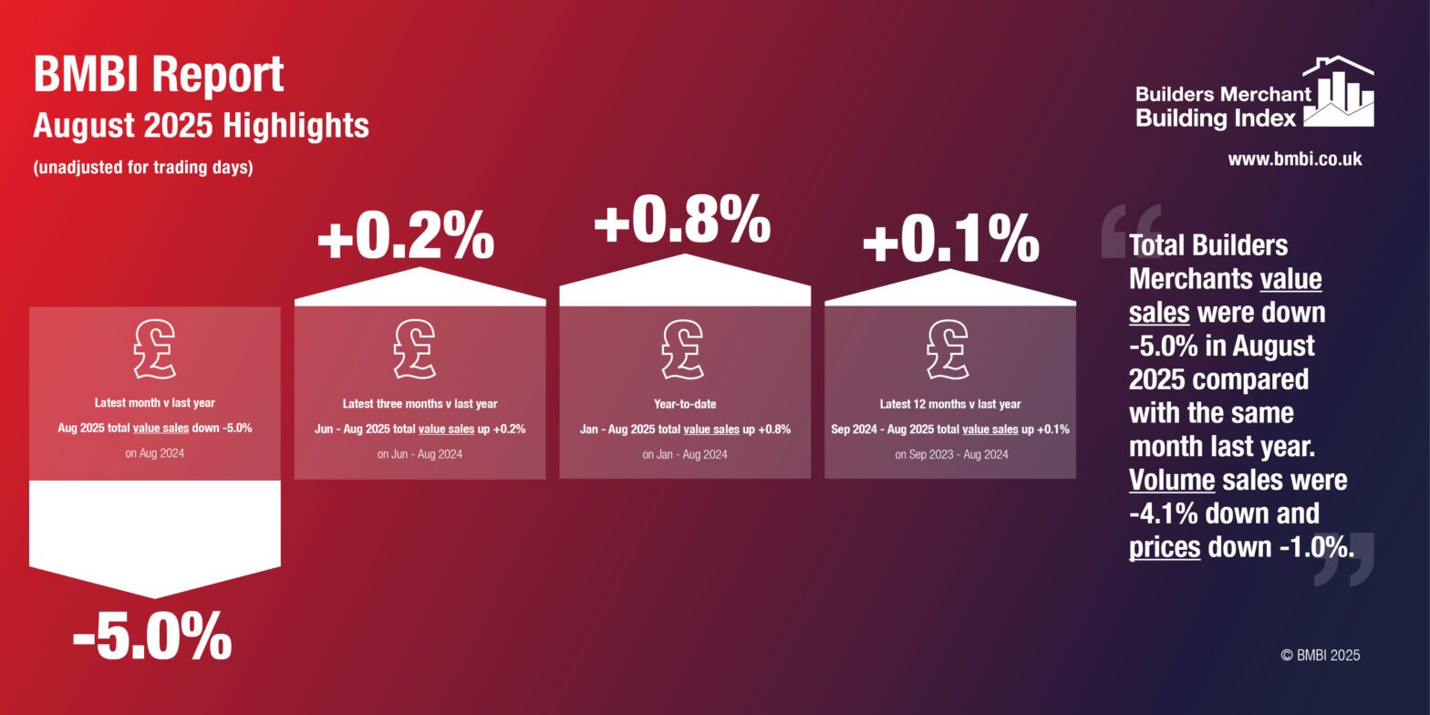BMBI August 2025 Figures Show Complete Value Sales Fall BMBI August 2025 Highlights Infographic