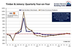 BMBI Report - Quarterly sales YoY - Q3 2025