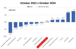 Total Value Sales - October 2025 v October 2024
